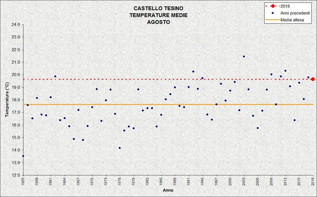 STAZIONI METEO DI CASTELLO TESINO, LAVARONE, MALÉ, TIONE, CAVALESE, ROVERETO E PREDAZZO Analogamente a quanto osservato a Trento Laste, anche in tutte le altre stazioni meteo analizzate, le