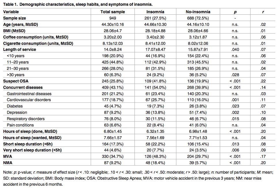 Risultati: Insomnia is associated with road