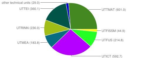 Utilizzo CRESCO 2012 : ~2200