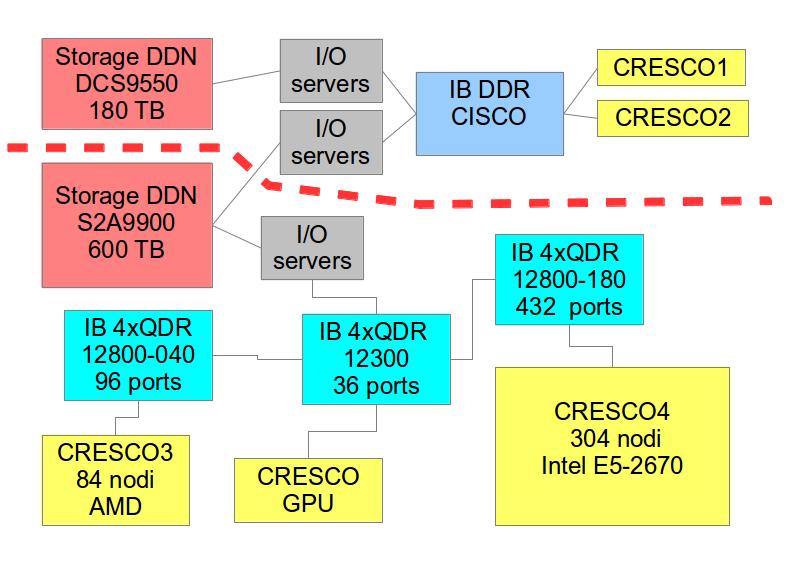 Rete infiniband