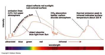 A - Bande di assorbimento. Fig. 1 - Spettro della luce visibile dello spettro di luce che investe il nostro pianeta.