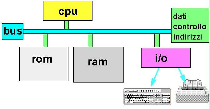 un bus ma collegamenti punto-punto HARDWARE CPU (Central Processing