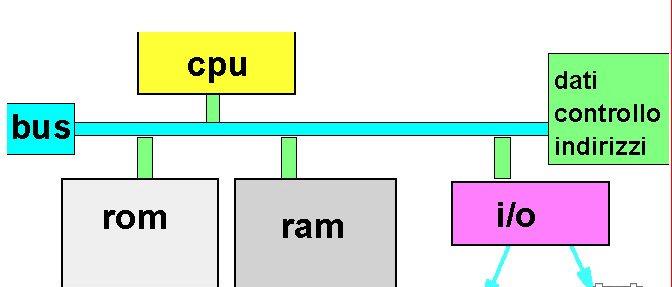 HARDWARE RAM & ROM Dimensioni relativamente limitate Accesso molto rapido RAM (Random Access Memory), e ROM (Read Only Memory) Insieme formano la Memoria centrale HARDWARE ATTENZIONE RAM è volatile