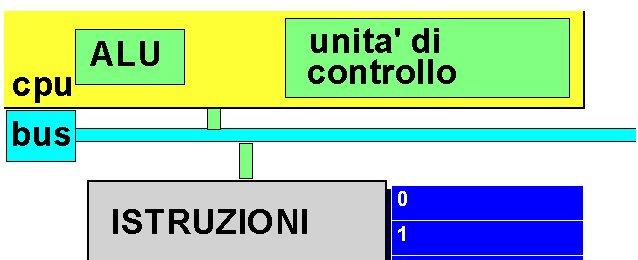 MEMORIE CACHE (3) DUBBIO: Ma se abbiamo memorie così veloci, perché non le usiamo per costruire tutta la RAM? Semplice... perché costano molto!