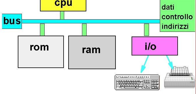 HARDWARE BUS DI SISTEMA È una linea di comunicazione che collega tutti gli elementi