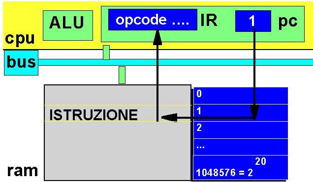 IL CICLO fetch / decode / execute FETCH si accede alla prossima istruzione (cella il cui indirizzo è contenuto nel registro PC).