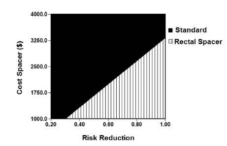 2016 Rectal toxicity risk reduction vs spacer cost for Conformal RT L uso