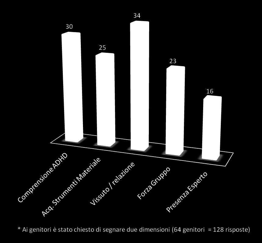 genitori Le due dimensioni maggiormente significative risultano essere: