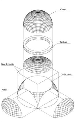 attraverso la curvatura degli angoli superiori