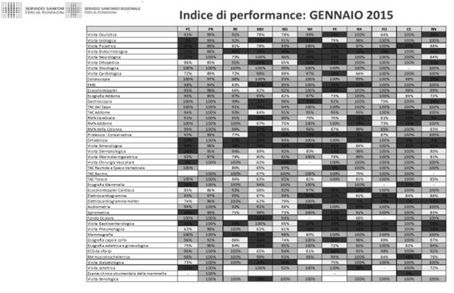 ad almeno il 90% delle prenotazioni Indice di performance Percentuale del numero di