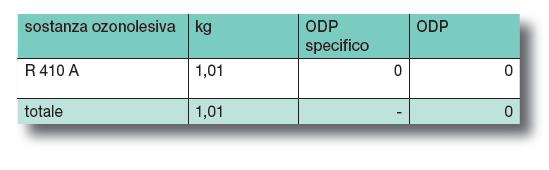 4.12 SOSTANZE OZONOLESIVE Le sostanze in grado di attivare i processi di deplezione dell'ozono stratosferico sono, in ordine di importanza: CFC (clorofluorocarburi, nello specifico CFC-12, CFC-11 e