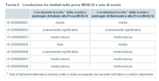 Relazione tra voto scuola e risultati INVALSI Come si correlano i voti dati dai docenti agli studenti con i loro risultati alle prove?