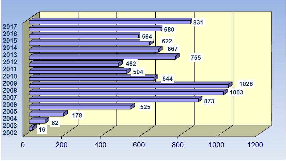 ANDAMENTO DOMANDE DISCUSSE In base all andamento dei casi discussi quest anno si registra un lieve aumento, sono stati 831 a fronte dei 680 dello scorso anno, un aumento di circa il 22%.