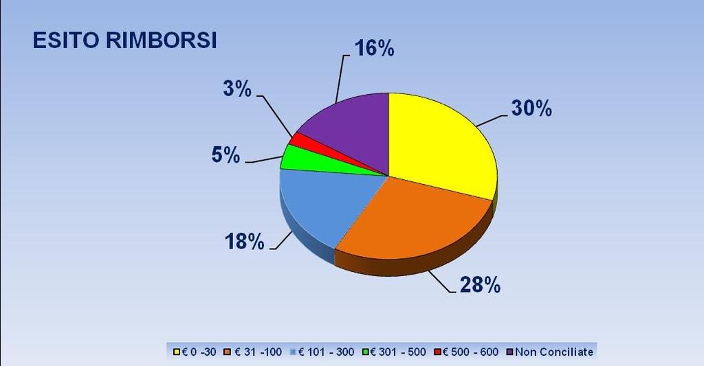 DOMANDE DISCUSSE PER ASSOCIAZIONE Riguardo agli importi riconosciuti, il primo scaglione (0 30) è il dato più interessante con 247 casi ( 30 %) seguito dal secondo scaglione (31-100) con 237 casi (