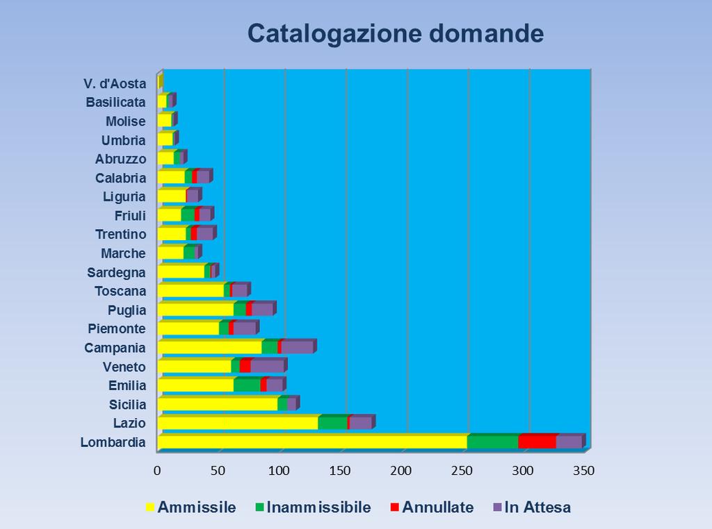 RIEPILOGO REGIONALE PERVENUTE La Lombardia è la regione che ricevuto più domande con la percentuale del 25% seguita dal Lazio (13%),Sicilia(8%), Emilia (7%).