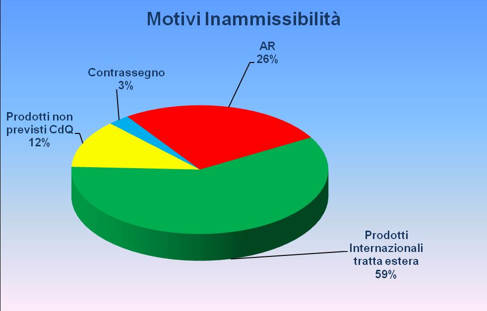 OGGETTO DOMANDE INAMMISSIBILI/ANNULLATE Domande Inammissibili Sono rese Inammissibili tutte quelle domande inerenti a prodotti non previsti dalla carta della qualità; servizi accessori (Ar e