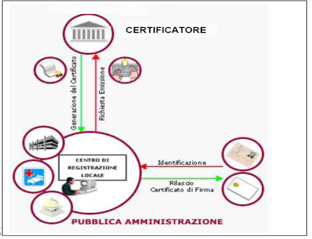 L organizzazione per il rilascio ed il rinnovo dei certificati di firma Presso l Amministrazione Centrale, è stato organizzato un servizio a sportello per il rilascio ed il rinnovo dei certificati di