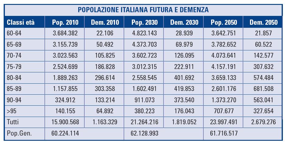 Italia: stima dei casi di demenza sulla base di prevalenza odierna e invecchiamento