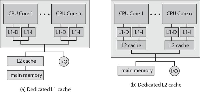 livelli di cache per chip