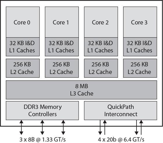 Intel Core i7 Novembre 2008 core SMT cache L3 condivisa cache L1, L2