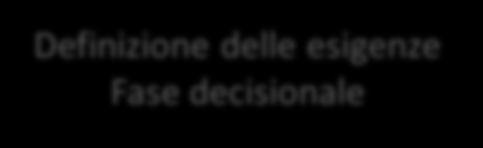 edilizio Definizione delle esigenze Fase decisionale