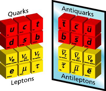 Materia ed anti-materia Ogni particella di materia ha la sua anti-particella. - I mediatori non hanno le antiparticelle: non esistono gli anti-gluoni o gli anti-fotoni!