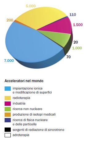 15000 acceleratori nel mondo ~ 60% "