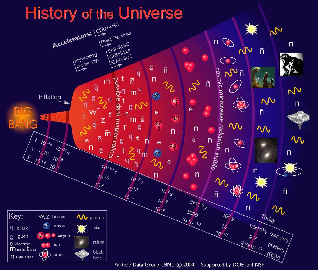 Fisica astro-particellare Gli istanti iniziali del nostro universo sono stati governati dalle stesse forze che studiamo negli