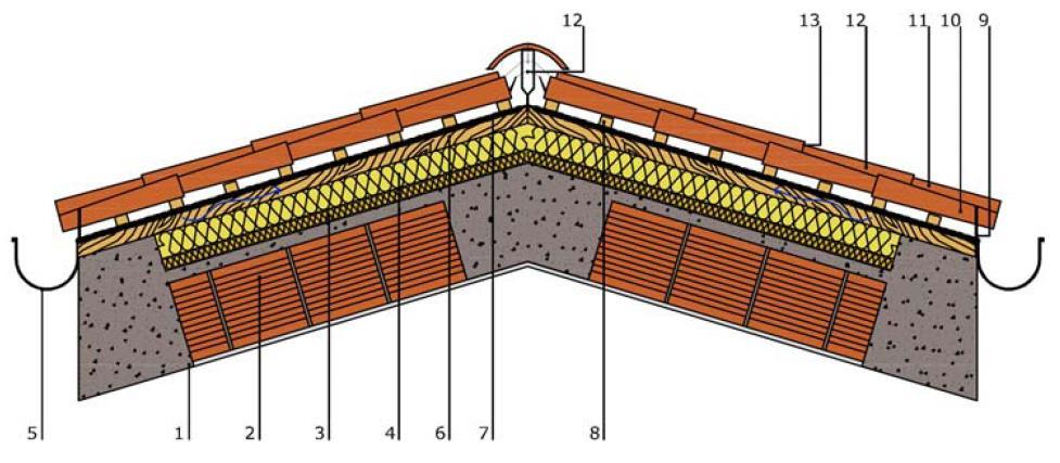 Esempio di copertura inclinate 1. strato di rivestimento interno in intonaco di calce-cemento, sp. 15 mm (0,3 kn/mq) 2. Solaio in laterocemento (2.5-3.5 kn/mq) 3-4 pannelli isolanti (0,1 kn/mq) 5.