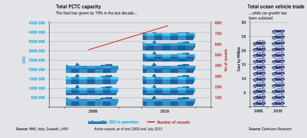Il contesto competitivo del Ro-Ro Nel mondo, tra il 2005 ed il 2015, la taglia media delle navi Ro-Ro PCTC (pure car and truck carriers) è aumentata del 20/25% da una portata media di circa 4.