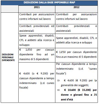 Novità anno 2012 cuneo fiscale 26 marzo 2013