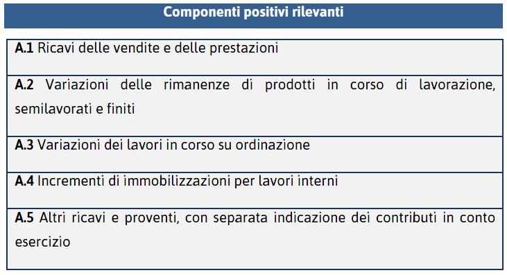 Metodo da bilancio Il dato di partenza da assumere ai fini della determinazione della base imponibile Irap per i soggetti Ires, è rappresentato dalla differenza di ben precise componenti ricavabili