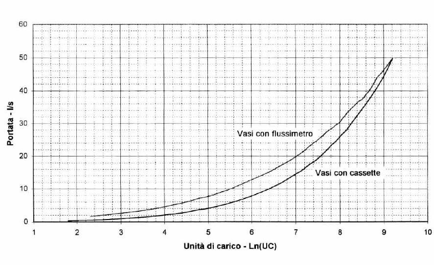 1.7 IL CALCOLO DELLA PORTATA D ACQUA MASSIMA CONTEMPORANEA Assegnate le unità di carico a tutti gli apparecchi, o alle combinazioni, presenti sulla rete di distribuzione è possibile calcolare la