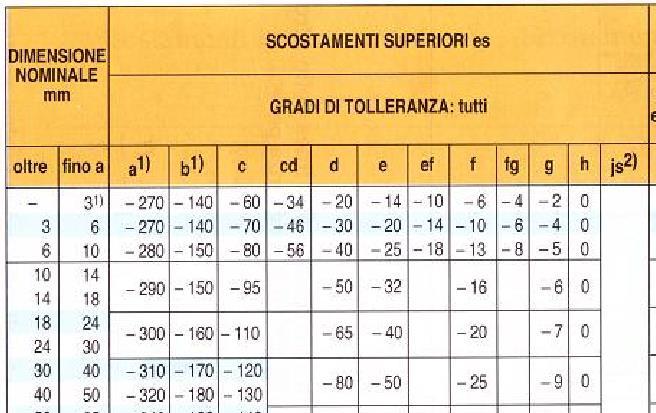 Dimensioni Esempio Accoppiamento: 45 H8/g7 Dimensione nominale: 45 mm Tolleranza fondamentale albero IT7 = 25 mm = 0.025 mm Scostamento fondamentale albero: e s = 9 mm = 0.