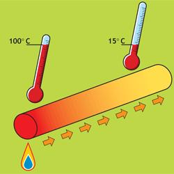 La Proagazione del Calore I meccanismi di roagazione del calore sono: Conduzione: E la trasmissione di calore da un coro ad un altro senza sostamento delle sue molecole.