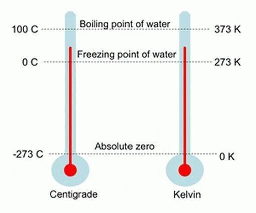 Scale ermometriche Celsius, Kelvin Le scale termometriche iù diffuse sono la scala kelvin (usata nel S.I.) e la scala Celsius (usata nella vita comune).
