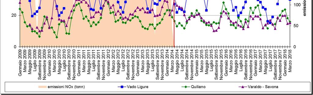 Ligure mostra i valori mediamente più alti, poiché risente maggiormente dell influenza del traffico veicolare, in relazione alla sua posizione, in prossimità dell Aurelia - tra le stazioni della