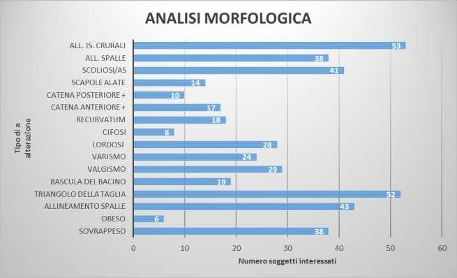 Grafico sull attività sportiva o sedentarietà dei soggetti con piede piatto Grafico