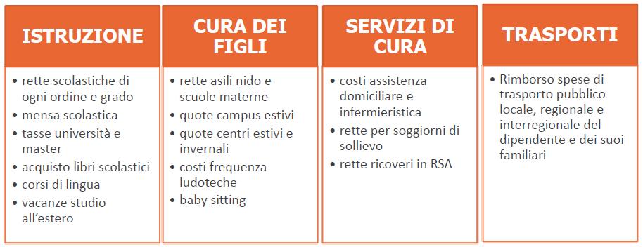 RIMBORSO SPESE (già sostenute a partire dal 1 gennaio 2018) MODALITA DI RIMBORSO: sul cedolino paga il mese successivo a quello di inserimento TIPOLOGIA DI SPESE RIMBORSABILI E BENEFICIARI: Rimborso