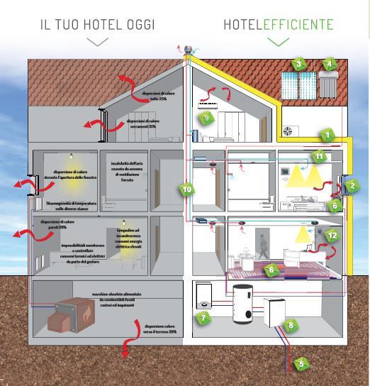 EFFICIENZA ENERGETICA LE AGEVOLAZIONI DETRAZIONI FISCALI INVOLUCRO ISOLAMENTO TERMICO 65% INVOLUCRO SOSTITUZIONE SERRAMENTI 50% AUTOPRODUZIONE SOLARE TERMICO 65% AUTOPRODUZIONE GEOTERMICO 65%