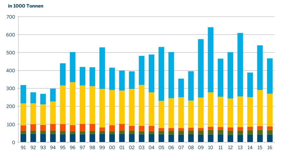 06 / Il sale Diversi tipi di sale Schede di lavoro 3/8 Un prodotto, molti usi Vendite di sale 1991-2016 (in Svizzera) In migliaia di tonnellate Sai a quali tipi di sale