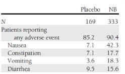 Naltrexone/Bupropione: effetti collaterali 5 studi in doppio cieco naltrexone/bupropione vs placebo 4.754 soggetti sovrappeso o obesi: 3.239 soggetti trattati con NB890 1.