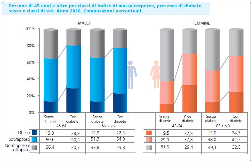 11 IBDO Report Diabetici con BMI>30: