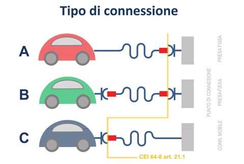 Tipi di connessione: Secondo la normativa europea, i tipi di connessione attualmente normati per la carica dei veicoli elettrici sono 3 in funzione del lato o dei lati dotati di connessione non