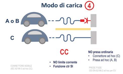 Nella tabella seguente riportiamo le principali caratteristiche di prese, spine e connettori specifici per la carica del veicolo elettrici: La ricarica dei veicoli elettrici è un servizio privato