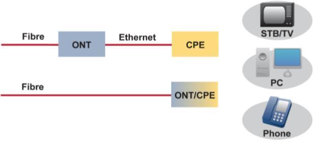 Figura 2 Reti FTTH Per rete di accesso FTTH (Fiber To The Home) si intende una rete di accesso in fibra ottica fino all abitazione dell utente, cioè una rete di accesso composta da portanti
