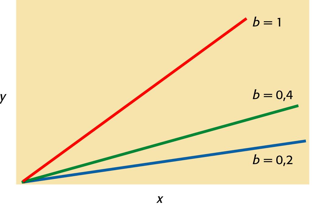 Il coefficiente di regressione consente di prevedere determinate caratteristiche della progenie generata da una data unione