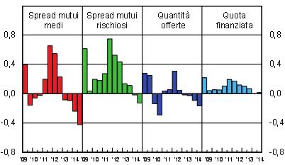 (+) / allentamento ( ) Modalità di allentamento / restrizione Contributi all irrigidimento (+) / allentamento (-) Sono tornate a crescere le erogazioni di mutui +15,4%, ma