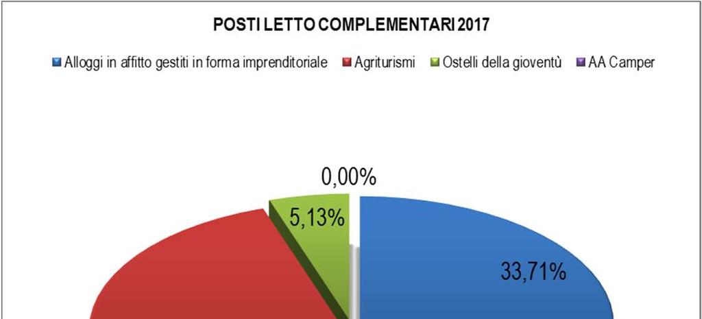 POSTI LETTO COMPLEMENTARI Tipologia 2015 2016 % 2016/2015 2017 % 2017/2016 Alloggi in affitto gestiti in forma imprenditoriale 172 166-3,49 151-9,04 Agriturismi 259 253-2,32 274 8,30 Ostelli della