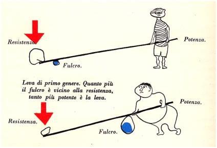 Leva di I genere - Vantaggiosa se il braccio della potenza è maggiore di quello della resistenza (il bambino esile fa pochissima fatica per sollevare il